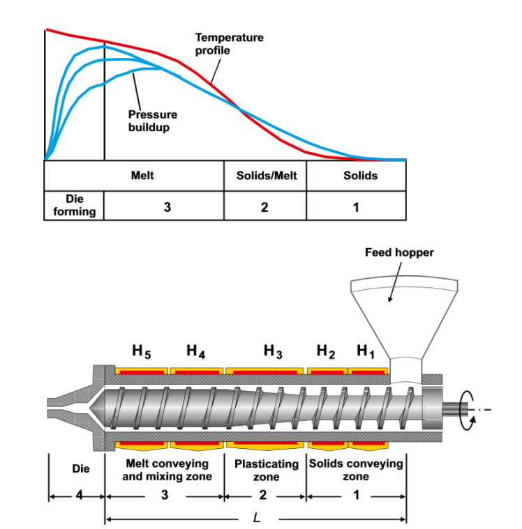 Understanding the Extrusion Process